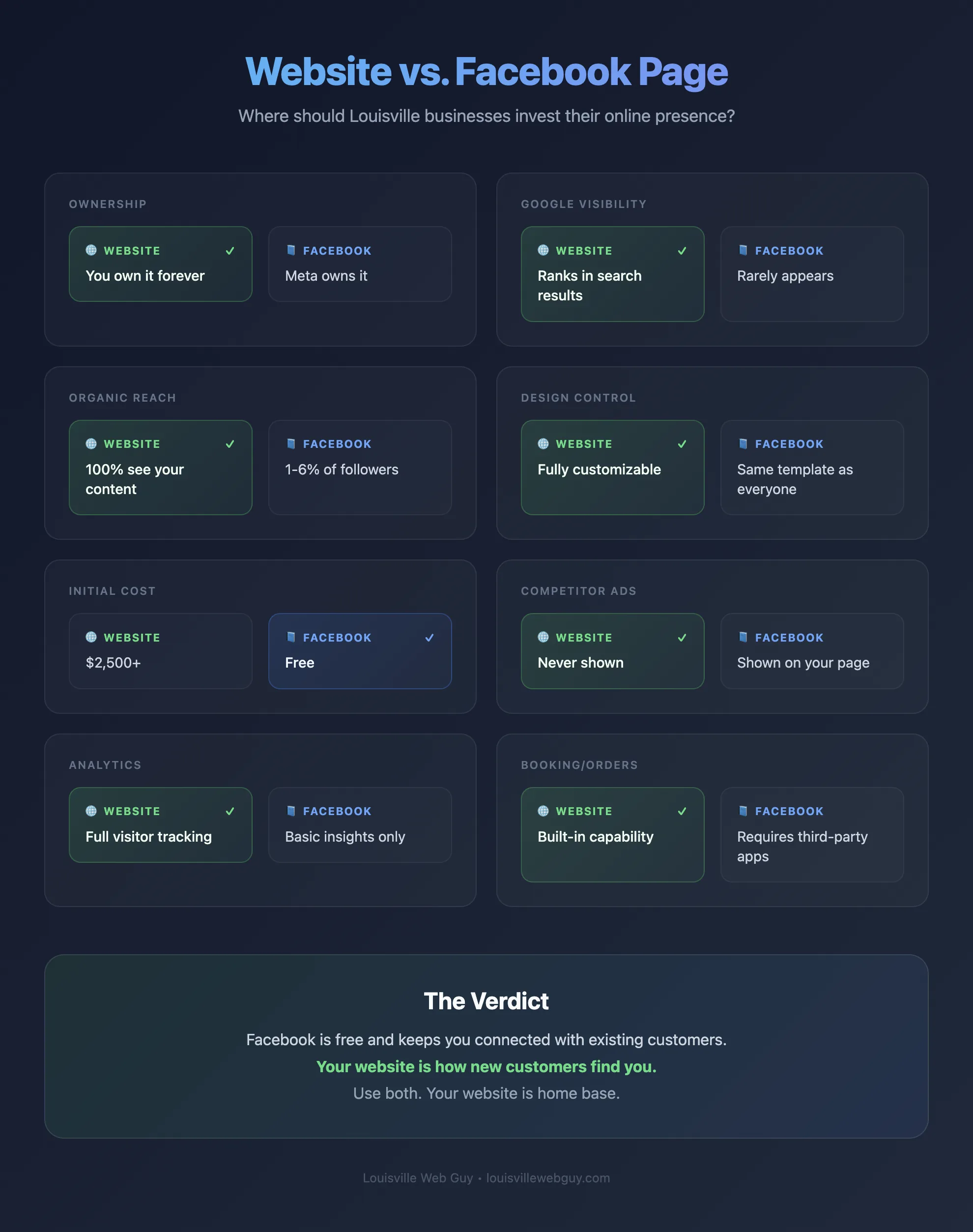 Side-by-side comparison of website vs Facebook page features and benefits