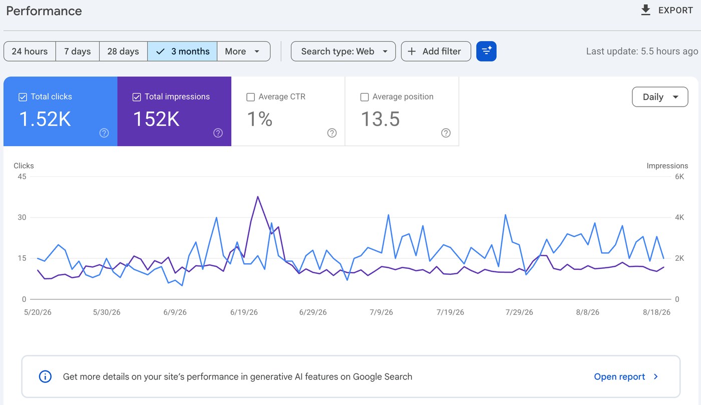 Google Search Console performance report for preslars.com showing 1,520 clicks and 152,000 impressions over three months